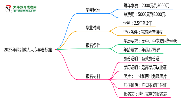 2025年深圳成人大專學(xué)費(fèi)標(biāo)準(zhǔn)：總費(fèi)用需要多少錢？思維導(dǎo)圖