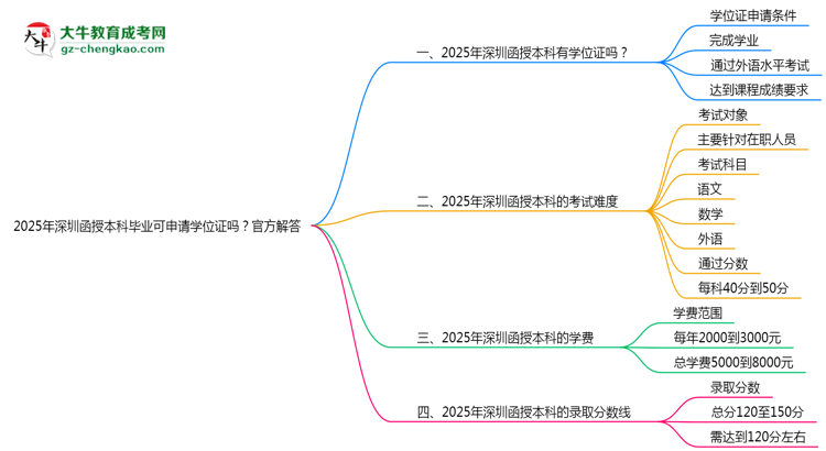 2025年深圳函授本科畢業(yè)可申請(qǐng)學(xué)位證嗎？官方解答思維導(dǎo)圖