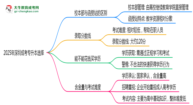 2025年報深圳成考專升本選校本部還是函授站？區(qū)別對比思維導(dǎo)圖