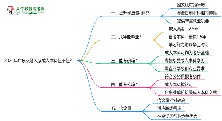 2025年廣東職場人讀成人本科值不值？就業(yè)優(yōu)勢對(duì)比思維導(dǎo)圖