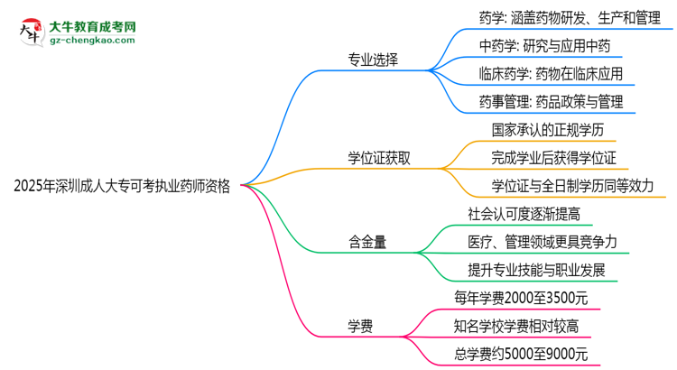 2025年深圳成人大專哪些專業(yè)可考執(zhí)業(yè)藥師資格？思維導(dǎo)圖