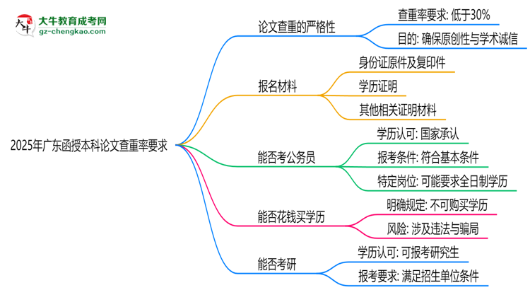2025年廣東函授本科論文查重率要求：低于30%？思維導(dǎo)圖