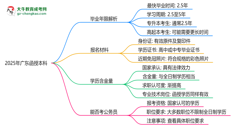 2025年廣東函授本科最快多久拿證？畢業(yè)年限解析思維導(dǎo)圖