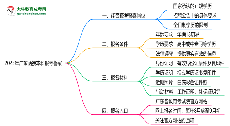 2025年廣東函授本科學(xué)歷能考警察嗎？崗位限制思維導(dǎo)圖