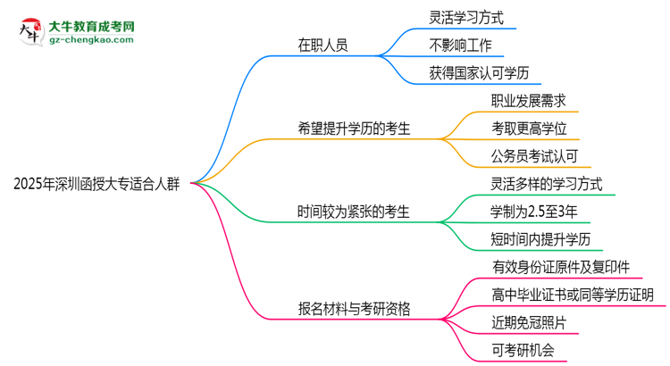 2025年深圳哪些人適合報函授大專？3類人群推薦思維導(dǎo)圖