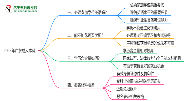 2025年廣東成人本科學(xué)位英語(yǔ)必考嗎？替代方案思維導(dǎo)圖