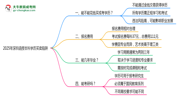 2025年深圳函授本科學(xué)歷買賣陷阱！官方嚴(yán)查警告思維導(dǎo)圖