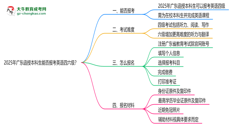 2025年廣東函授本科生能否報(bào)考英語四六級(jí)？思維導(dǎo)圖