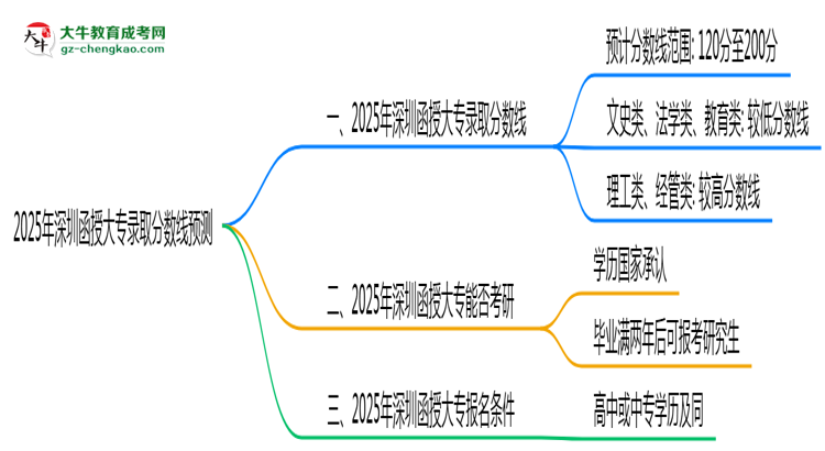2025年深圳函授大專錄取分?jǐn)?shù)線預(yù)測(cè)：最低多少分？思維導(dǎo)圖