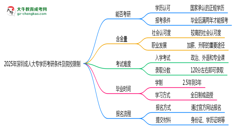 2025年深圳成人大專學(xué)歷考研條件及院校限制說(shuō)明思維導(dǎo)圖