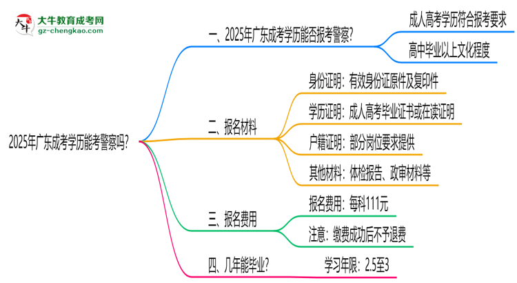 2025年廣東成考學(xué)歷能考警察嗎？崗位限制思維導(dǎo)圖