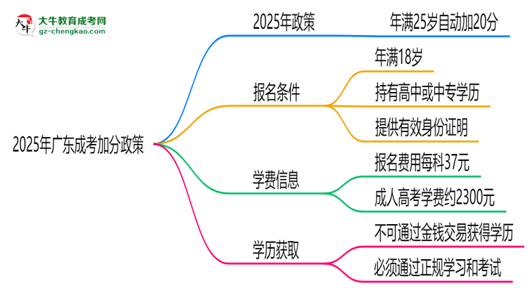 2025年廣東成考加分政策：25歲自動(dòng)加20分？思維導(dǎo)圖