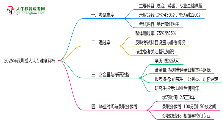 2025年深圳成人大專難度解析：通過率有多高？思維導(dǎo)圖