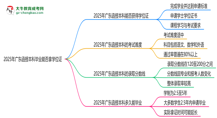 2025年廣東函授本科畢業(yè)能否拿學(xué)位證？官方申請條件思維導(dǎo)圖