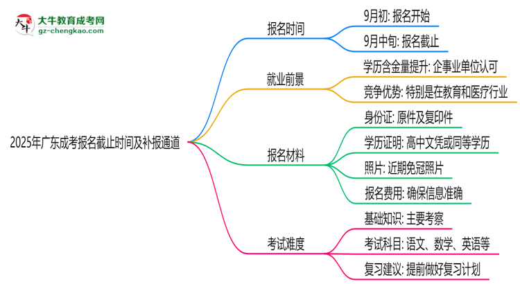 2025年廣東成考報名截止時間及補報通道思維導(dǎo)圖
