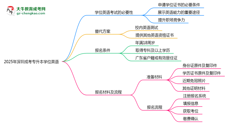 2025年深圳成考專(zhuān)升本學(xué)位英語(yǔ)是否必考？替代方案思維導(dǎo)圖