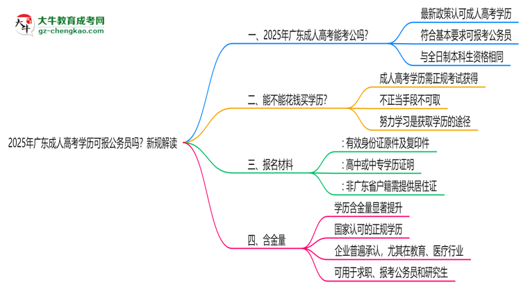 2025年廣東成人高考學歷可報公務員嗎？新規(guī)解讀思維導圖