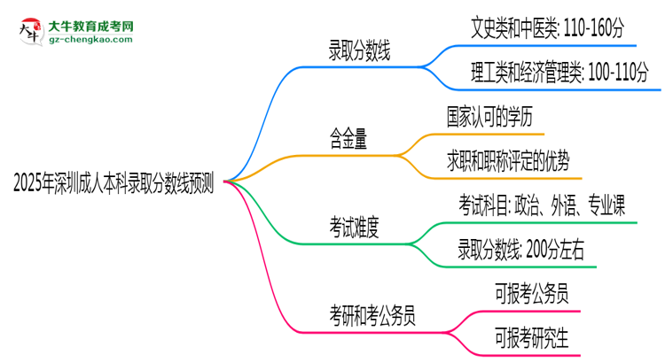 2025年深圳成人本科錄取分?jǐn)?shù)線(xiàn)預(yù)測(cè)：最低多少分？思維導(dǎo)圖
