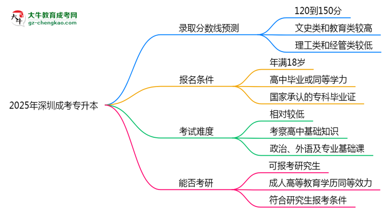 2025年深圳成考專升本錄取分?jǐn)?shù)線預(yù)測：最低多少分？思維導(dǎo)圖