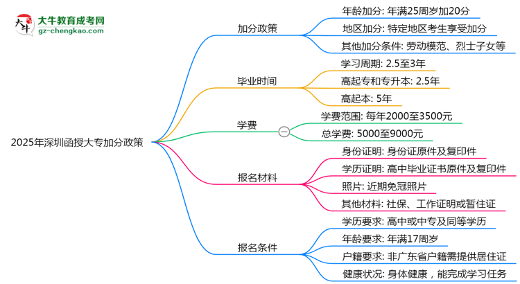 2025年深圳函授大專加分政策：最高可加20分條件思維導圖
