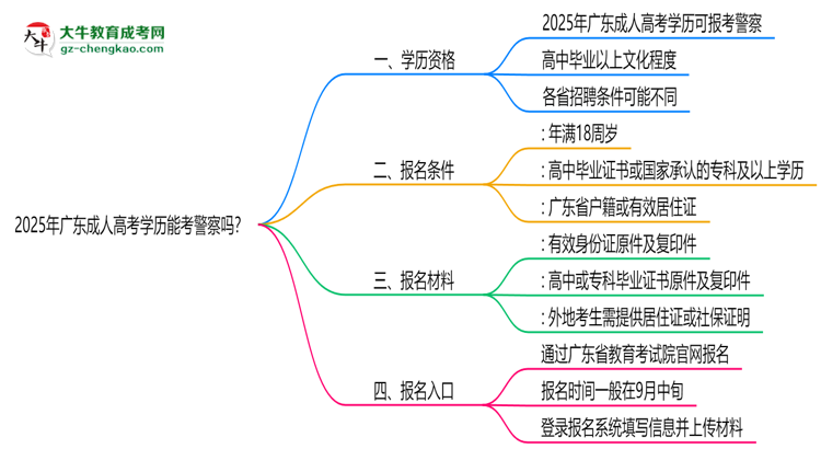 2025年廣東成人高考學(xué)歷能考警察嗎？崗位限制思維導(dǎo)圖