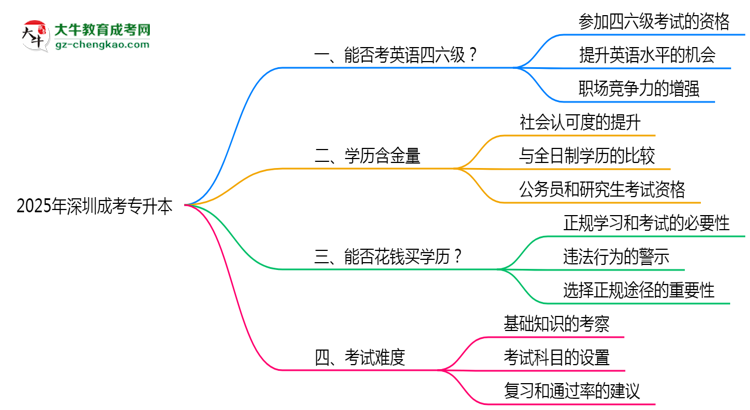 2025年深圳成考專升本能考英語四六級嗎？資格說明思維導(dǎo)圖