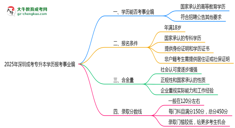 2025年深圳成考專升本學歷報考事業(yè)編崗位要求思維導圖