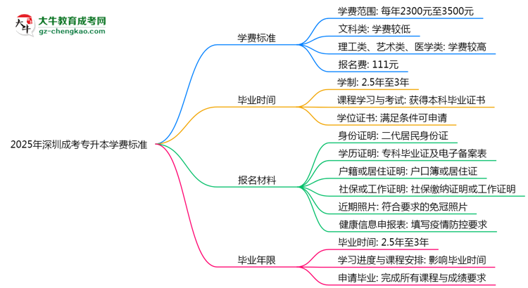 2025年深圳成考專升本學(xué)費(fèi)標(biāo)準(zhǔn)：總費(fèi)用需要多少錢？思維導(dǎo)圖