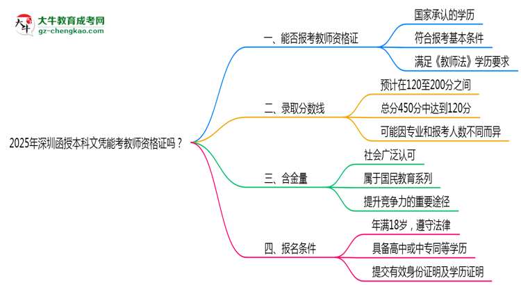 2025年深圳函授本科文憑能考教師資格證嗎？思維導(dǎo)圖