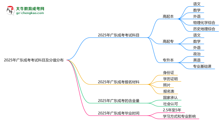 2025年廣東成考考試科目及分值分布：必考幾門？思維導(dǎo)圖