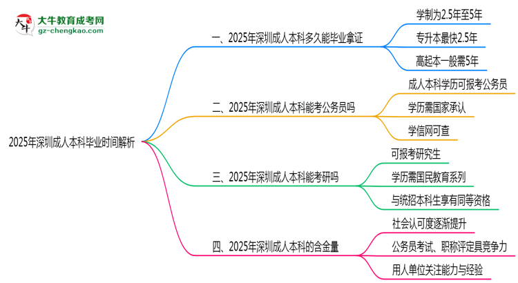 2025年深圳成人本科最快多久拿證？畢業(yè)時間解析思維導圖