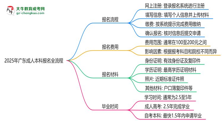 2025年廣東成人本科報名全流程（附官網(wǎng)操作截圖）思維導(dǎo)圖