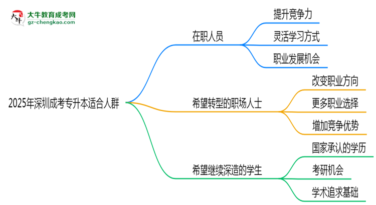 2025年深圳哪些人適合報(bào)成考專升本？3類人群推薦思維導(dǎo)圖