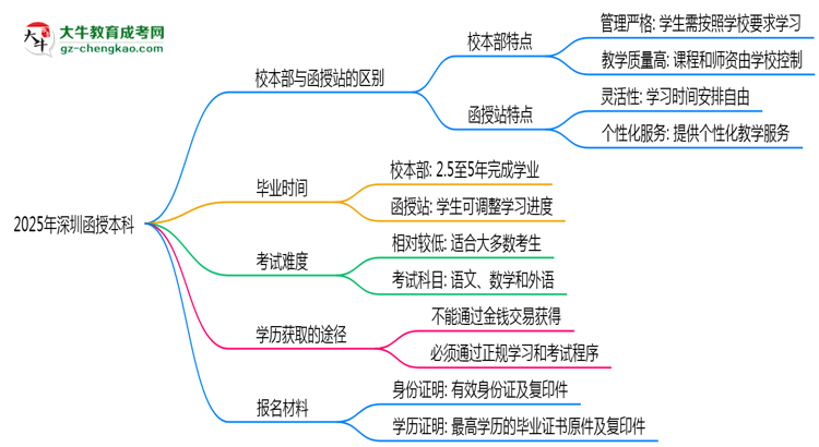 2025年報深圳函授本科選校本部還是函授站？區(qū)別對比思維導圖