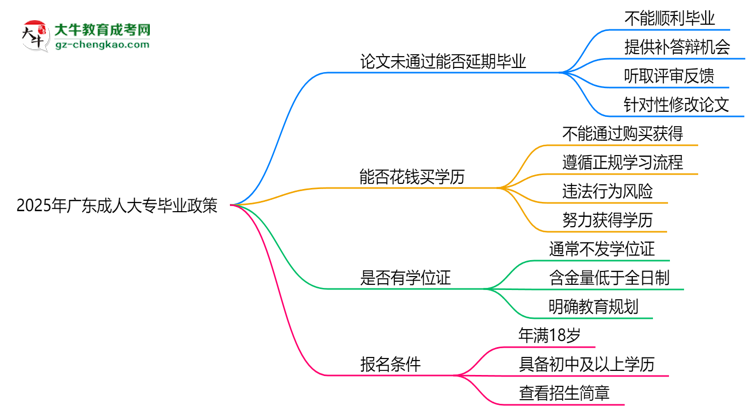 2025年廣東成人大專論文未通過(guò)能否延期畢業(yè)？思維導(dǎo)圖