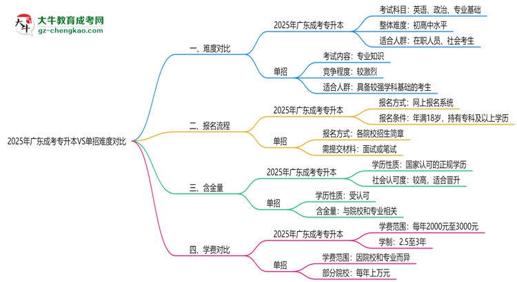 2025年廣東成考專升本VS單招難度對比：哪個更簡單？思維導圖