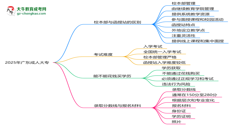 2025年報廣東成人大專選校本部or函授站？區(qū)別解析思維導圖