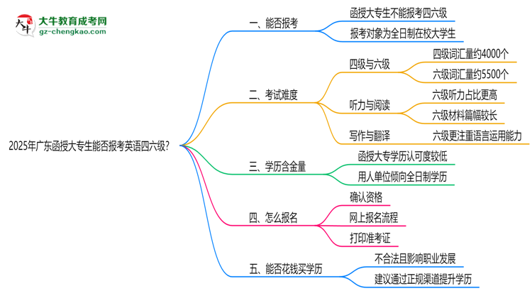 2025年廣東函授大專生能否報考英語四六級？思維導(dǎo)圖