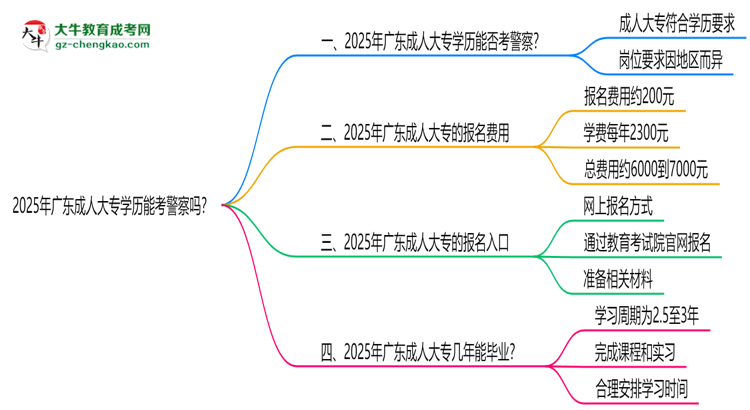 2025年廣東成人大專學歷能考警察嗎？崗位限制思維導圖