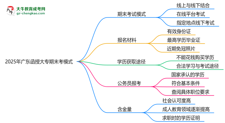 2025年廣東函授大專期末考模式：線上or線下？思維導(dǎo)圖
