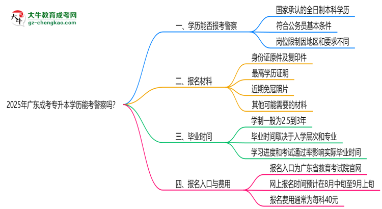 2025年廣東成考專升本學(xué)歷能考警察嗎？崗位限制思維導(dǎo)圖