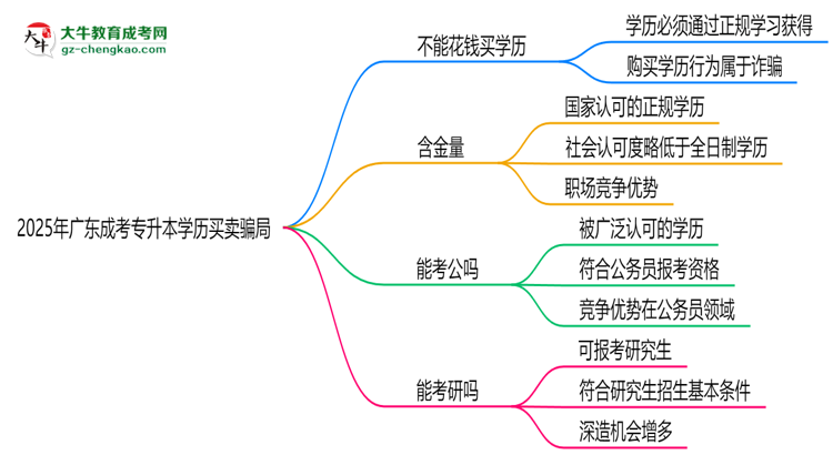 2025年廣東成考專升本學(xué)歷買賣騙局！官方嚴(yán)打公告思維導(dǎo)圖