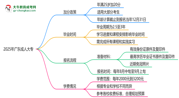2025年廣東成人大專加分政策：25歲自動加20分？思維導圖
