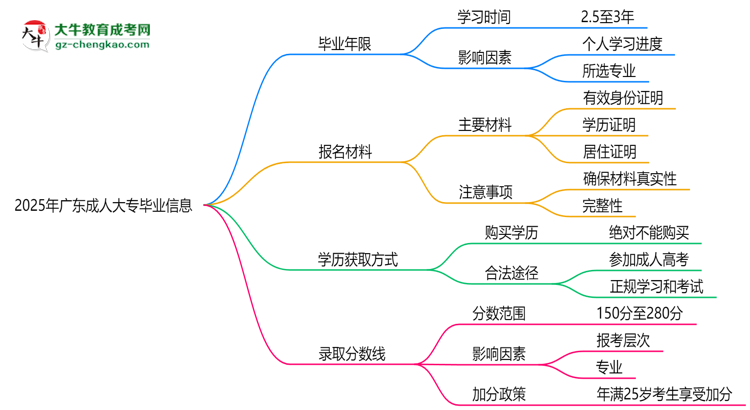 2025年廣東成人大專最快多久拿證？畢業(yè)年限解析思維導(dǎo)圖