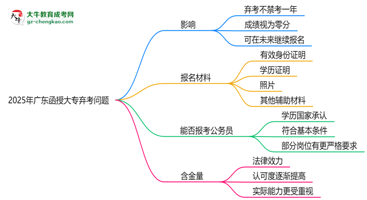 2025年廣東函授大專棄考會禁考一年？官方回應(yīng)思維導(dǎo)圖