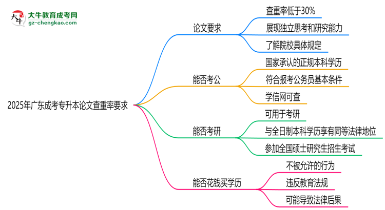 2025年廣東成考專升本論文查重率要求：低于30%？思維導(dǎo)圖
