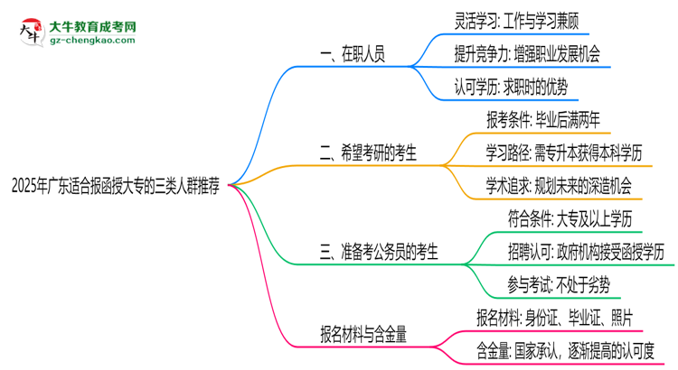 2025年廣東適合報函授大專的三類人群推薦思維導圖