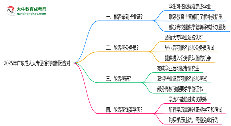 2025年廣東成人大專函授機(jī)構(gòu)倒閉如何補(bǔ)辦畢業(yè)證？思維導(dǎo)圖