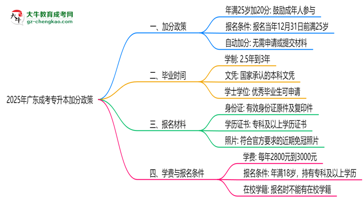 2025年廣東成考專升本加分政策：25歲自動(dòng)加20分？思維導(dǎo)圖