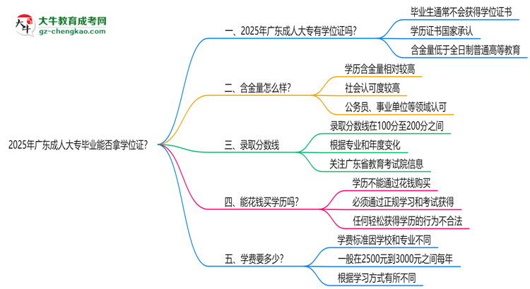 2025年廣東成人大專畢業(yè)能否拿學(xué)位證？官方申請條件思維導(dǎo)圖